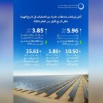 هيئة كهرباء ومياه دبي تعلن تحقيق إيرادات قياسية بقيمة 5.96 مليار درهم وتدفقات نقدية بقيمة 3.85 مليار درهم في الربع الأول من 2025