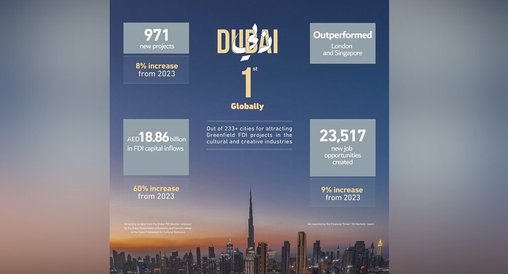 دبي الأولى عالمياً في استقطاب مشاريع الاستثمار الأجنبي المباشر في الصناعات الثقافية والإبداعية خلال عام 2024