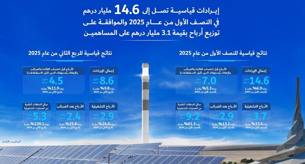 إيرادات قياسية لهيئة كهرباء ومياه دبي (ش.م.ع) في النصف الأول من عام 2025 تصل إلى 14.6 مليار درهم والموافقة على توزيع أرباح بقيمة 3.1 مليار درهم على المساهمين