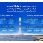 إيرادات قياسية لهيئة كهرباء ومياه دبي (ش.م.ع) في النصف الأول من عام 2025 تصل إلى 14.6 مليار درهم والموافقة على توزيع أرباح بقيمة 3.1 مليار درهم على المساهمين